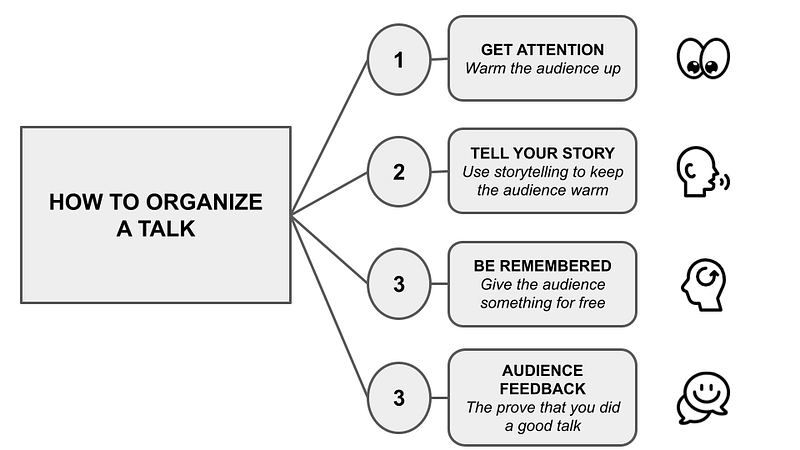 Framework for organizing a presentation