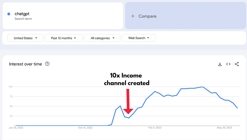 Google Trends Data for ChatGPT