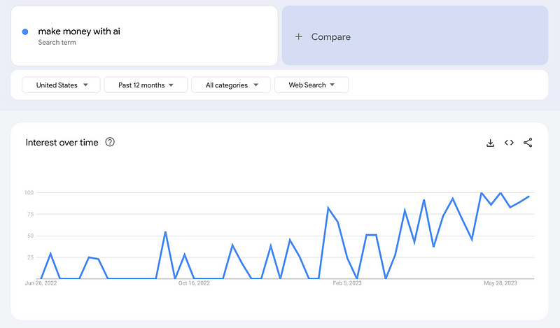 Google Trends Data for Making Money with AI