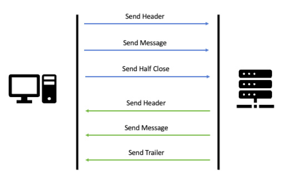 Server Streaming RPC Mechanism