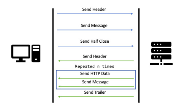 Client Streaming RPC Workflow