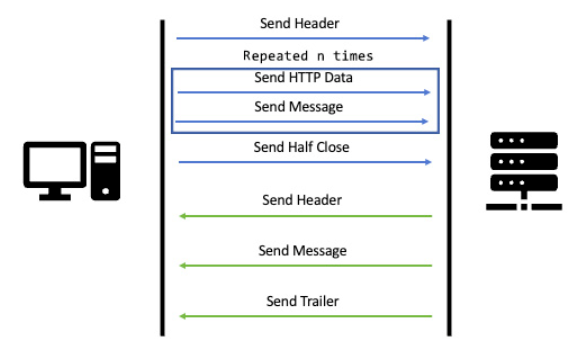 Bidirectional Streaming RPC Explained