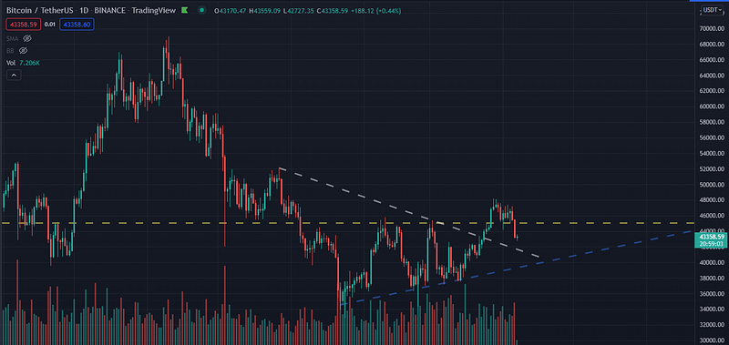 Bitcoin price analysis chart