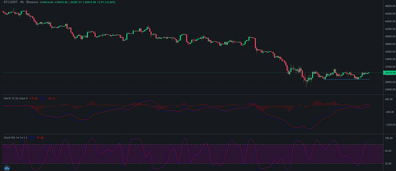 Bitcoin market performance