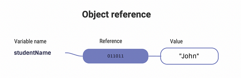 Char data type in Java