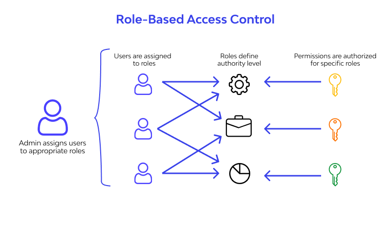 Role-Based Access Control in Kubernetes