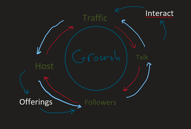 Interaction dynamics in Clubhouse