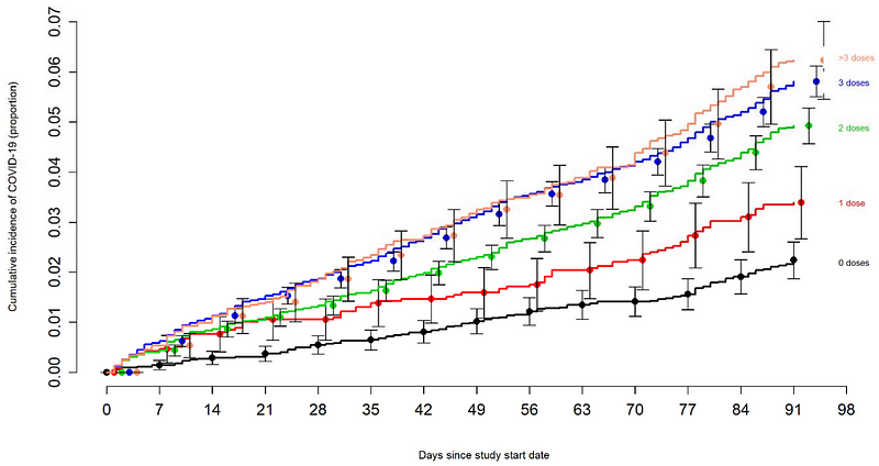 Chart showing Covid-19 incidence based on vaccine doses.