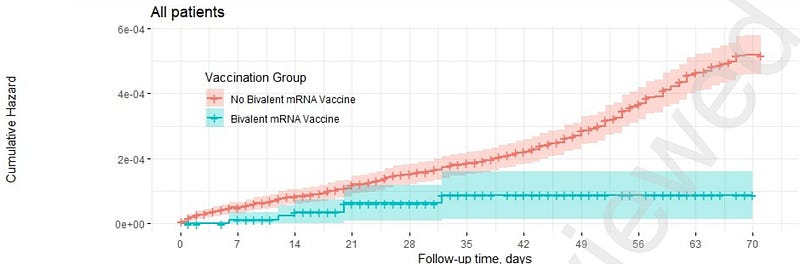 Graph showing hospitalization rates for Covid-19 among different vaccine recipients.