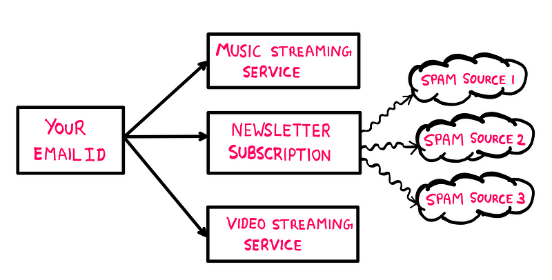 Illustrative art demonstrating email tracking