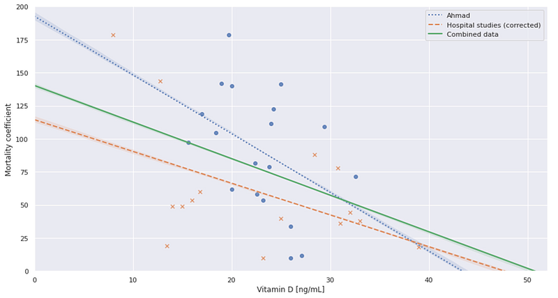 Regression analysis chart on vitamin D and mortality