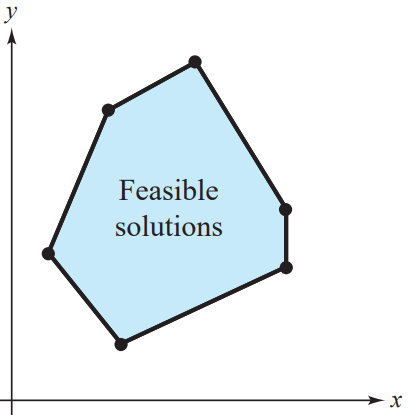 Visualization of a 2D feasible region