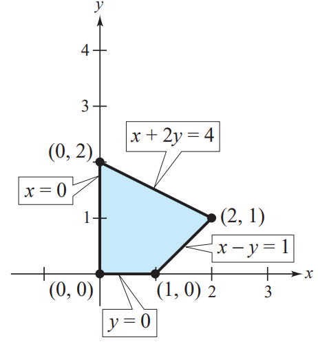 Graphical representation of the feasible region