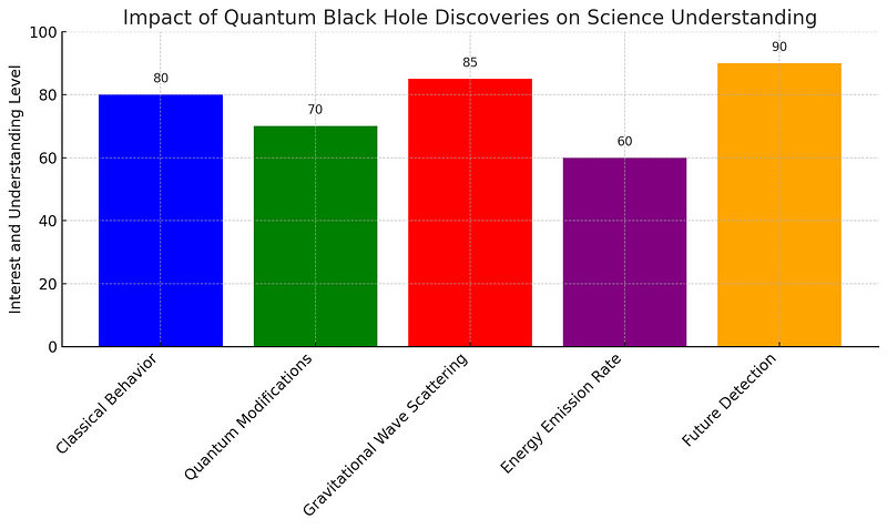 Bar graph illustrating black hole research interest