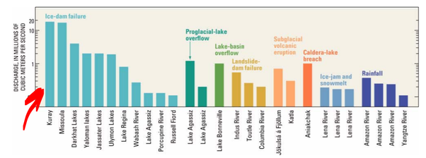 Geological evidence of historical floods