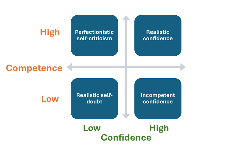 Competence-Confidence Grid Overview