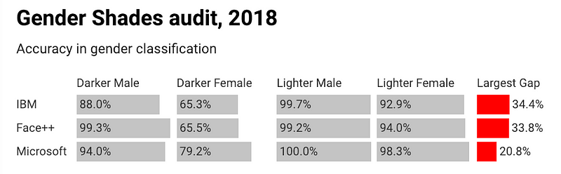 Gender classification system accuracy improvements chart