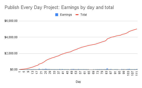 Publish Every Day project earnings update