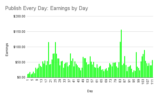 Daily earnings breakdown