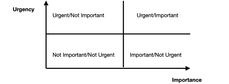 Task categorization chart illustrating urgency and importance