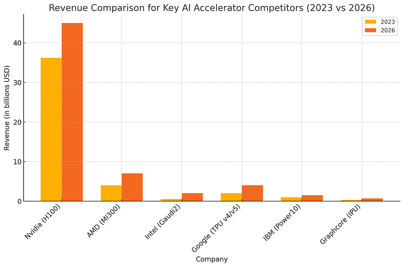 AI Accelerator Market Dominance by NVIDIA