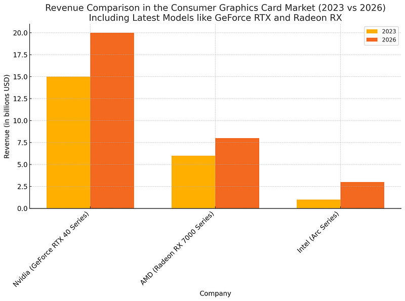 Graphics Card Market Overview