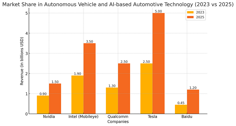 Automotive Technology Landscape