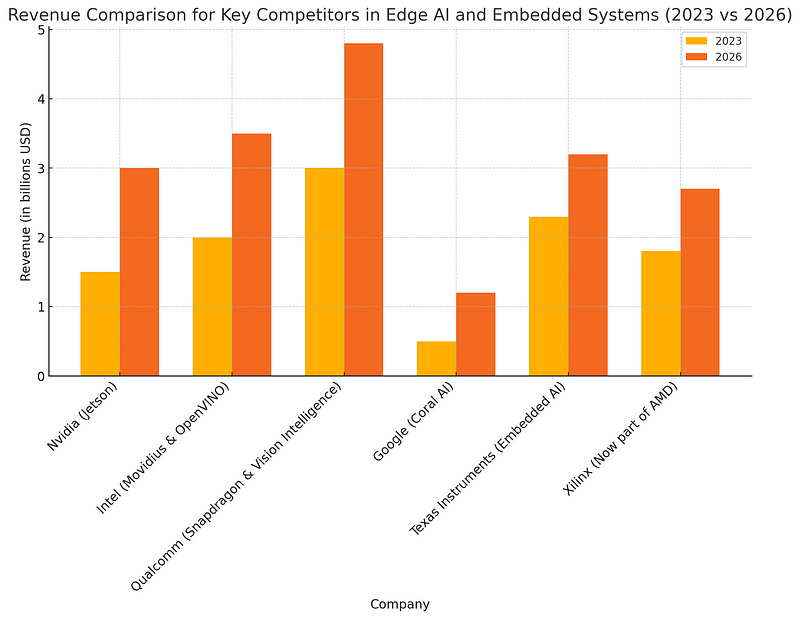 Edge AI Market Leadership by Qualcomm