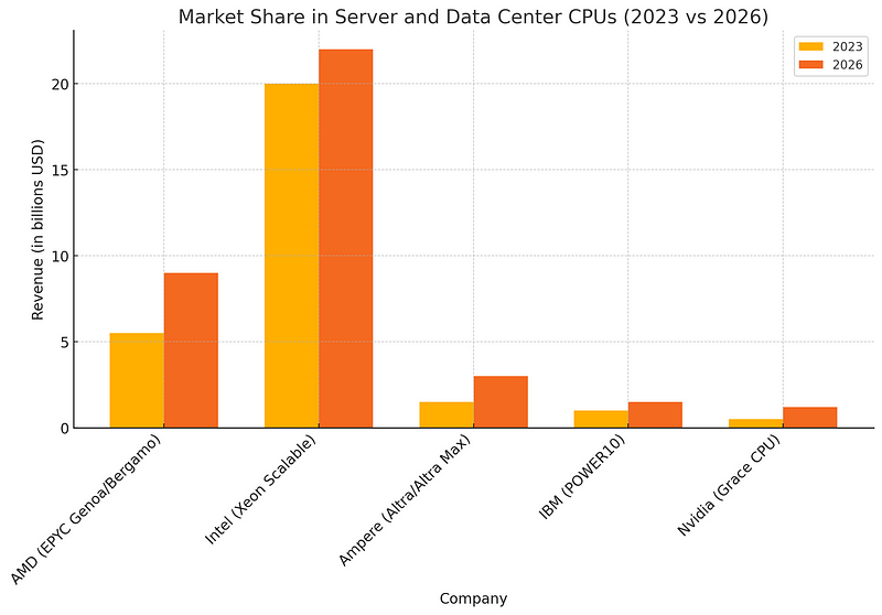 Server CPU Market Overview