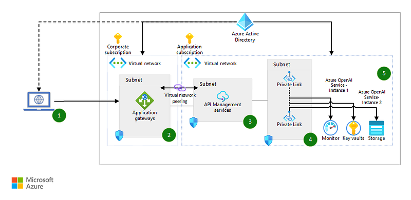 Azure Logging and Monitoring Process