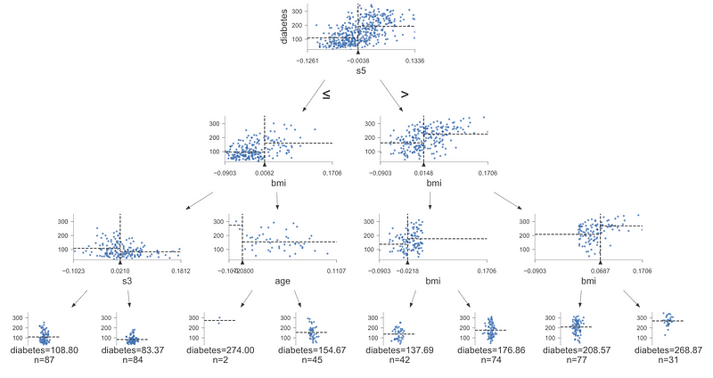 Visualization of diabetes regression tree using dtreeviz.