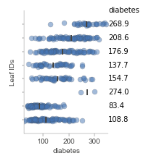 Visualization of leaf distributions for the regression tree.