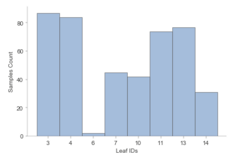 Leaf sizes visualization for the regression tree.