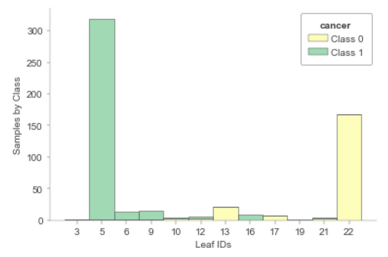 Leaf distribution plot for the classification tree.