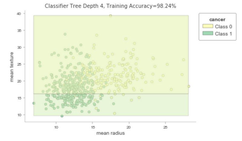 Feature space plot of the classification tree.