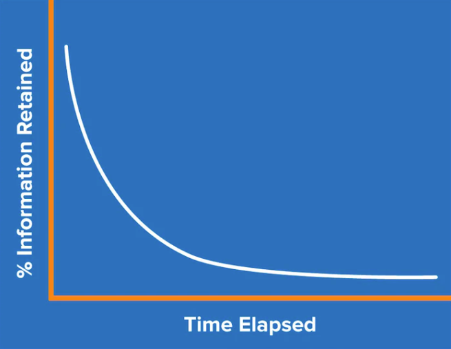 Graph of the Forgetting Curve