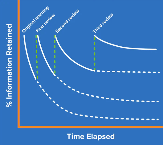 Impact of Spaced Repetition on Memory Retention