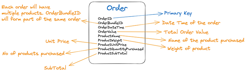 Columns in the Order Table