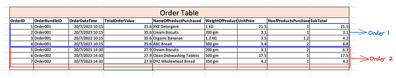 Sample Orders in the Order Table