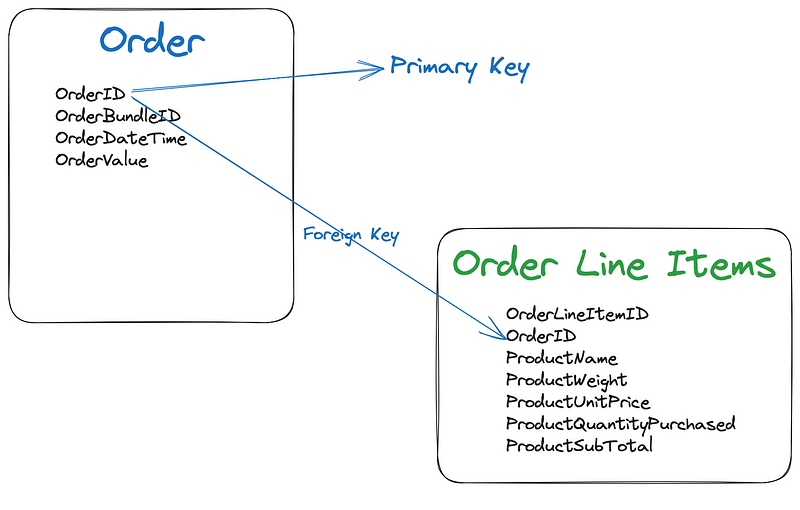 Improved design using Foreign Keys