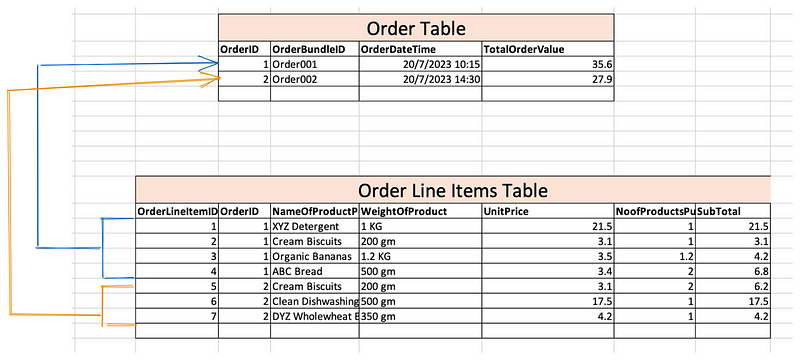 Simplified data structure with Foreign Keys