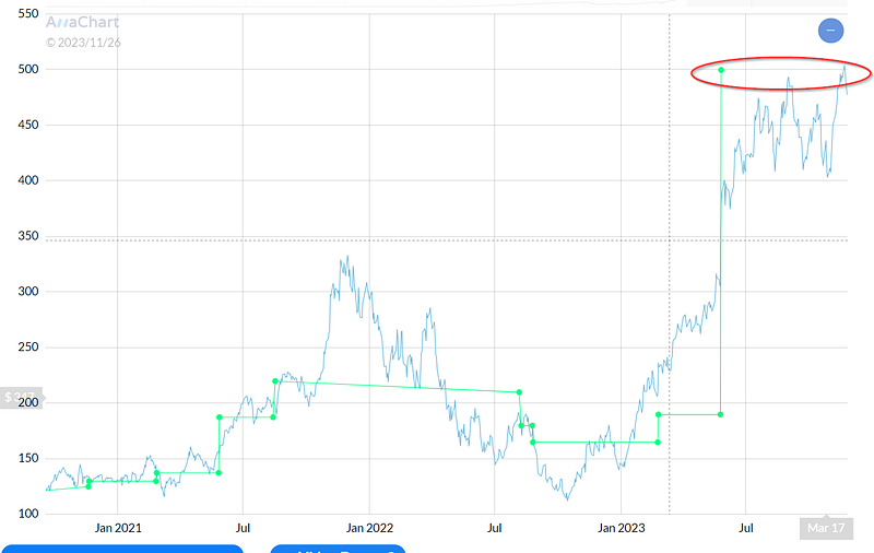 Richard Shannon's analyst performance