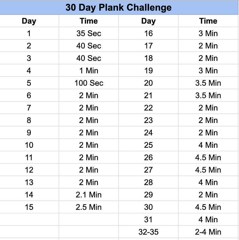 Plank Challenge Results Chart