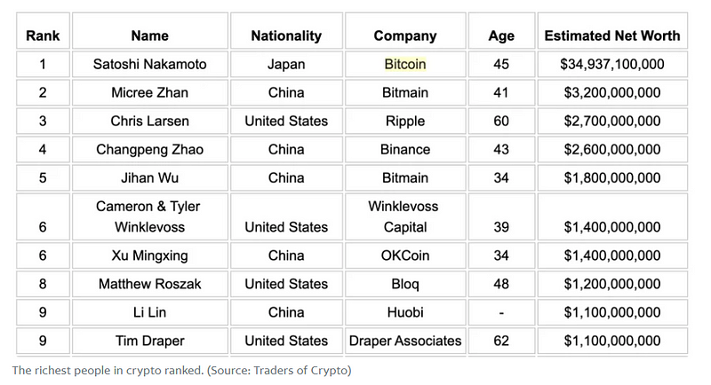 Top 10 Bitcoin holders according to Yahoo Finance