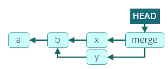 Process of creating a merge commit