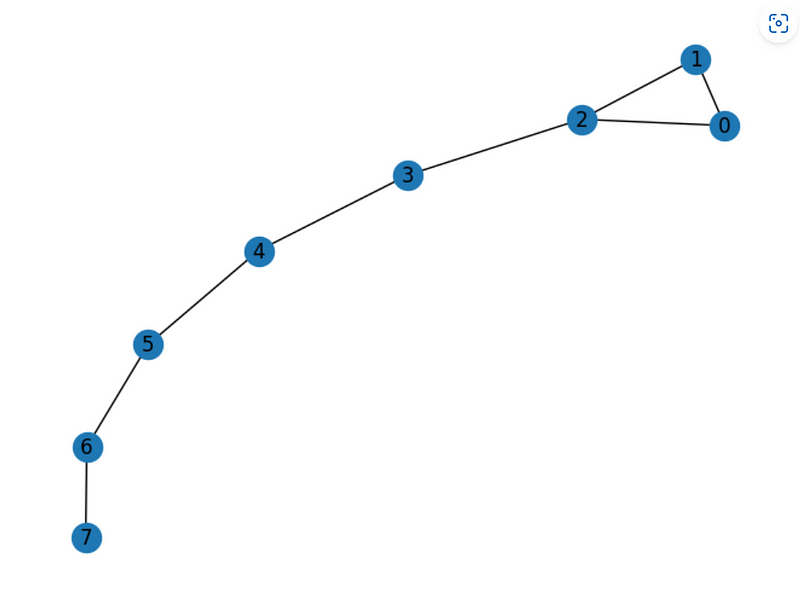 Example graph illustrating connections between nodes.