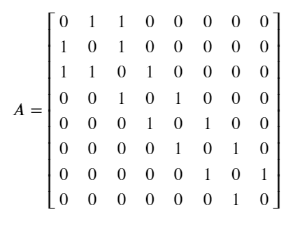 Adjacency matrix representation of the example graph.