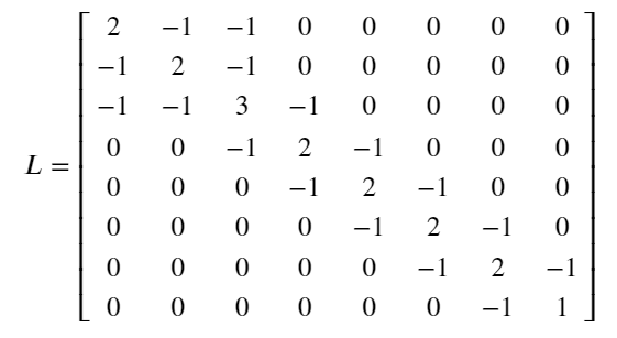 Laplacian matrix derived from the example graph.