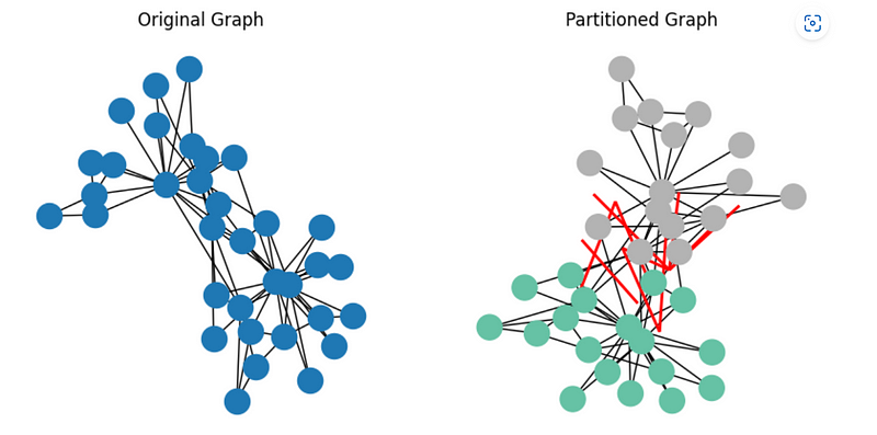 Visualization of spectral partitioning results on a graph.