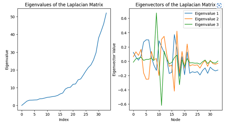 Analysis of eigenvalues and eigenvectors of the Laplacian matrix.